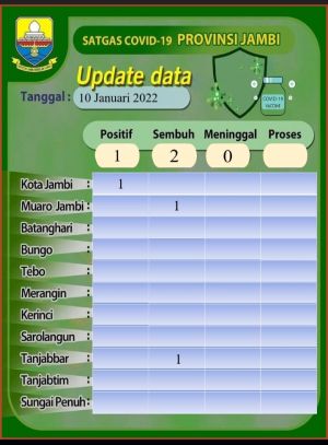 Satu Positif, Dua Sembuh