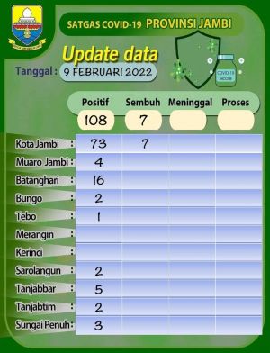 Ngeri, 108 Orang Terkonfirmasi Positif Covid-19 Dalam Sehari, Kota Jambi Terbanyak