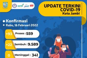 559 Warga Kota Jambi Terpapar Covid-19