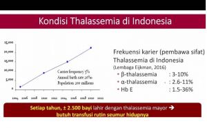 Kemenkes Perkirakan 2.500 Bayi Lahir Dengan Talasemia Per Tahun