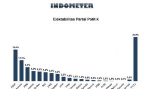 Survei Indometer: Elektabilitas Golkar Merosot ke Posisi Lima Besar