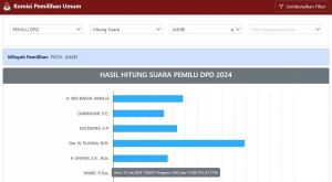 Ivanda Sementara Unggul, Ria Terancam, Ini Daftar Perolehan Sementara Untuk Kursi DPD RI Dapil Jambi