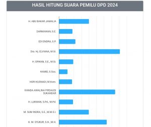 Perolehan Suara Abu Bakar Jamalia Salip Sum Indra untuk DPD RI Dapil Jambi