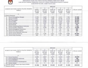 Raih Suara Terbanyak Tapi Gerindra Hanya Dapat 4 Kursi di DPRD Muaro Jambi, Gagal Raih Pimpinan