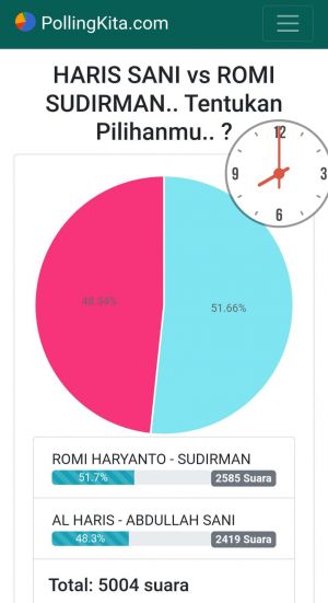 Hasil Sementara Pollingkita.com, Romi-Sudirman Unggul Tipis dari Haris Sani, Ini datanya