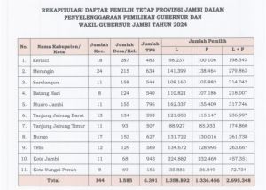 DPT Pilgub Jambi 2024 Ditetapkan Sebanyak 2.695.348