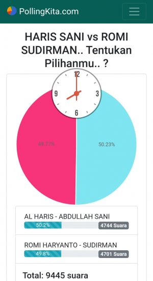 Selisih Makin Tipis, Pollingkita.com Per 5 Oktober 2024; Haris-Sani Unggul 0,4 % dari Romi-Sudirman