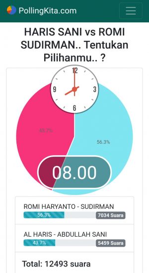 Pollingkita.com Per 23 Oktober 2024: Jelang Hari H, Romi-Sudirman Unggul 12,6 % dari Haris-Sani