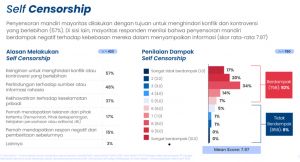 Ancam Kebebasan, Penyensoran Berita Mayoritas Dilakukan Pemilik Media hingga Ormas
